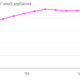 US-sales-of-other-small-appliances-Other-small-appliances_chartbuilder
